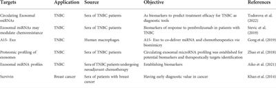 The application of exosomes in the treatment of triple-negative breast cancer